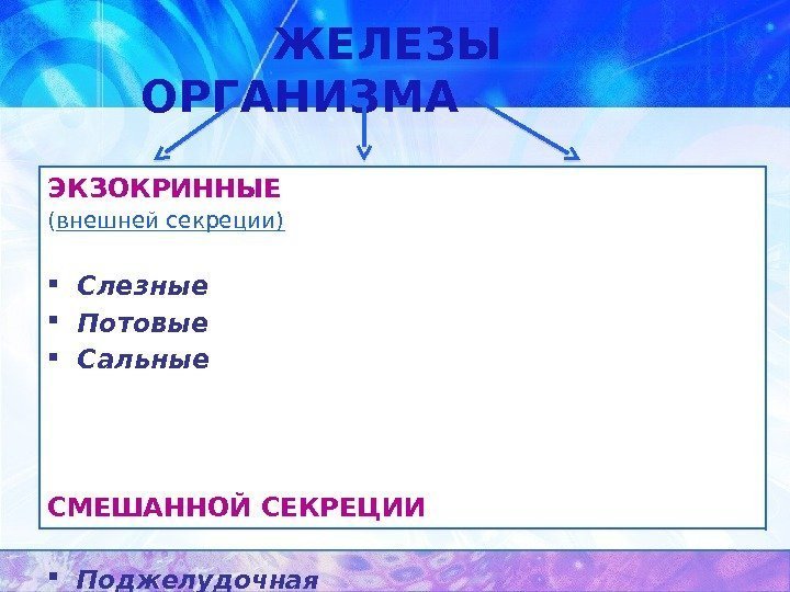   ЖЕЛЕЗЫ ОРГАНИЗМА ЭКЗОКРИННЫЕ ( внешней секреции) Слезные Потовые Сальные СМЕШАННОЙ СЕКРЕЦИИ Поджелудочная